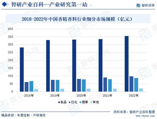 香精香料产业驱动因素解析 智研产研中心行业洞察与企业信息化战略